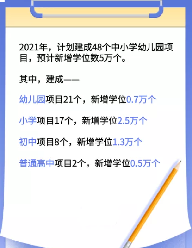今年厦门将新增5万个学位市教育局部署今年重点工作，将推进16所普高建设——九房网