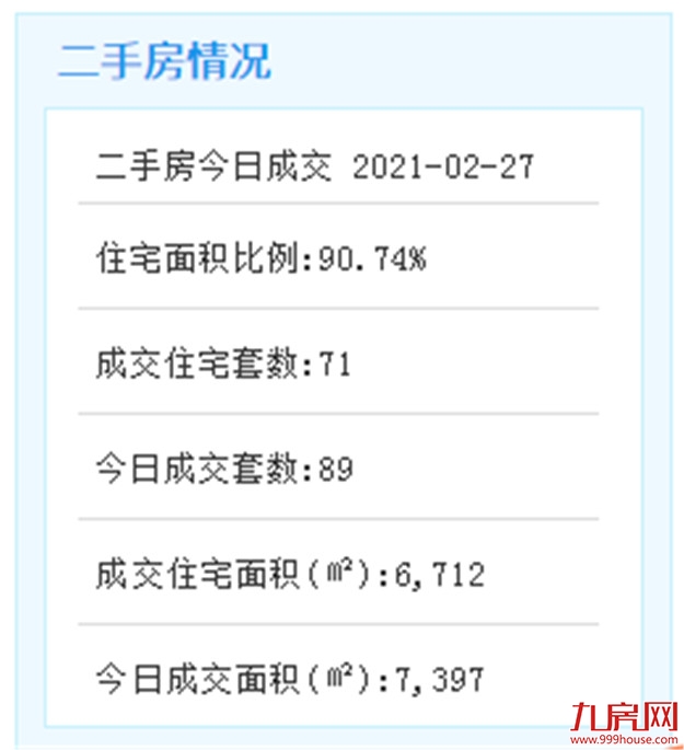 2月26日厦门二手住宅成交182套——九房网