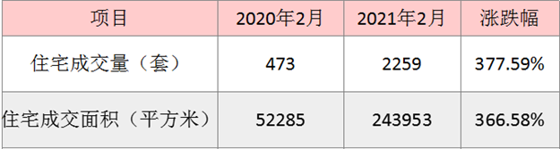 2月厦门一手住宅成交2259套 同涨377.6%——九房网