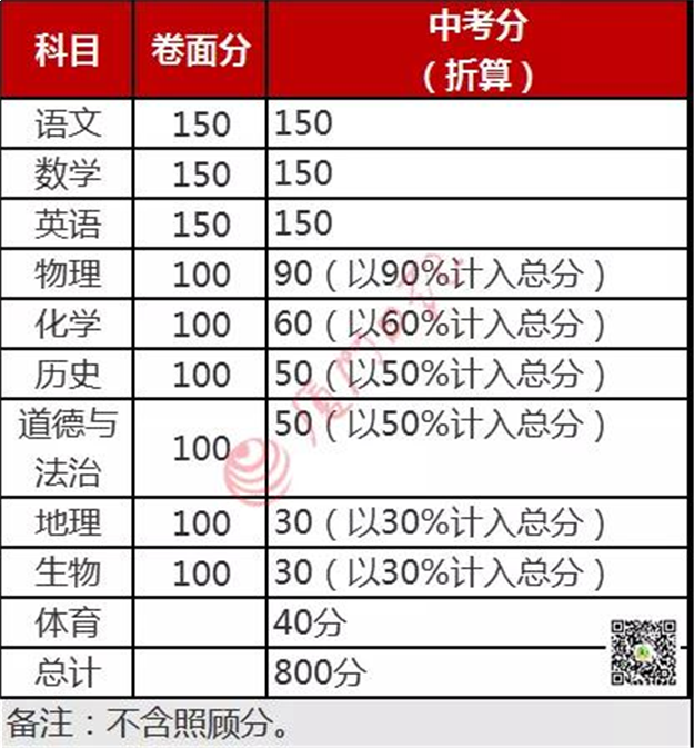 快讯!厦门中招方案发布!新增八所优质校招定向生!有这些变化……——九房网