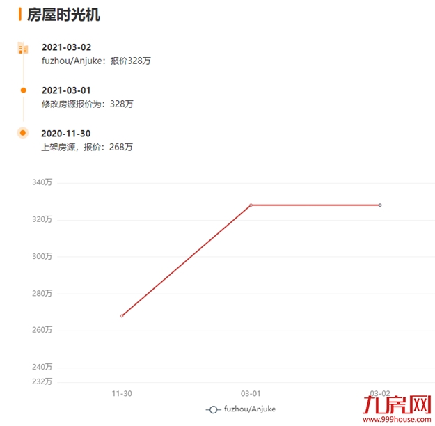 突发!同涨358%!福州多盘宣布涨价!有房一天涨60万!——九房网 突发!同涨358%!福州多盘宣布涨价!有房一天涨60万!——九房网