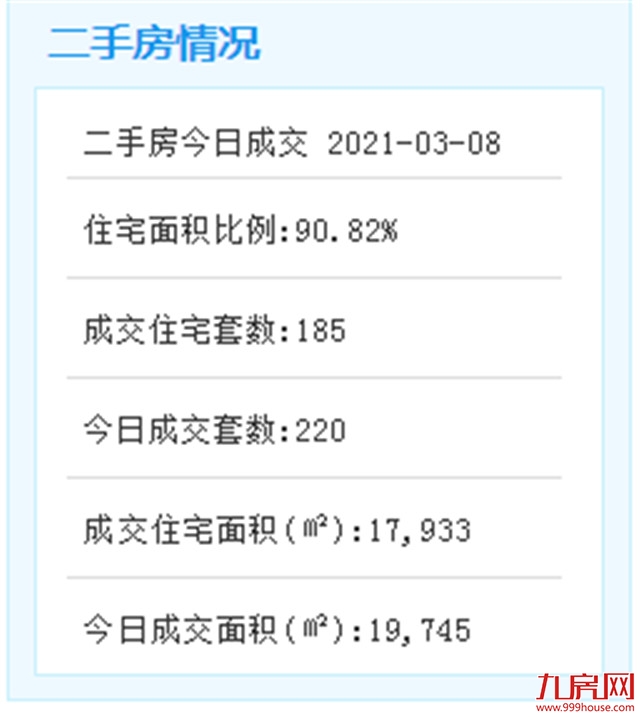 3月6日二手住宅成交70套——九房网