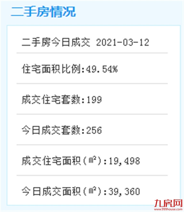 3月12日厦门二手住宅成交199套——九房网