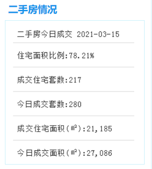 3月15日厦门二手住宅成交170套——九房网