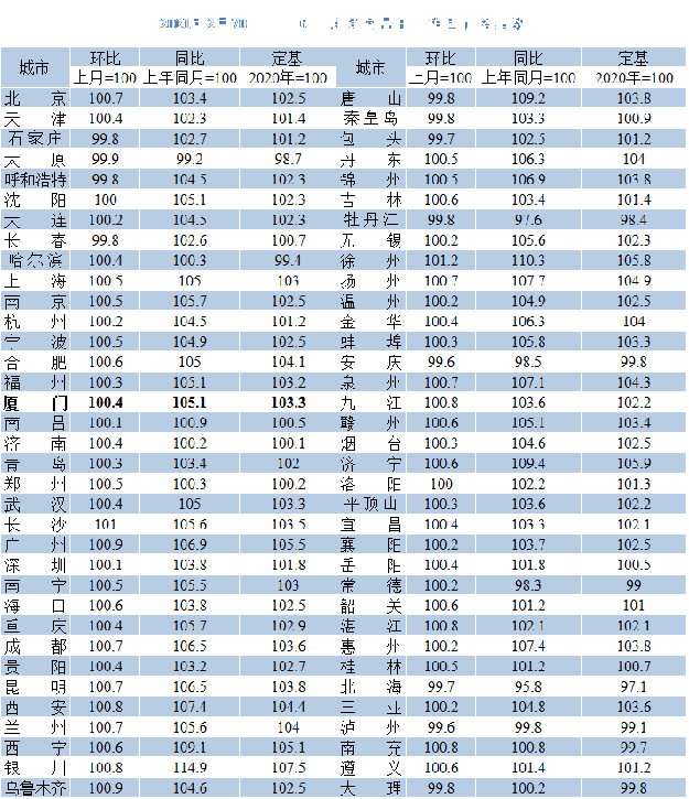 连涨10个月! 2月厦门新房价格同环比均涨——九房网