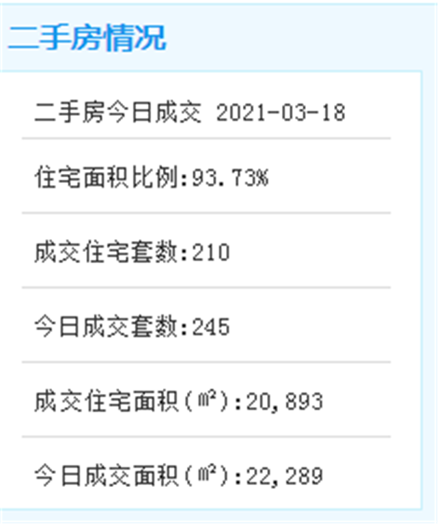3月18日厦门二手住宅成交198套——九房网