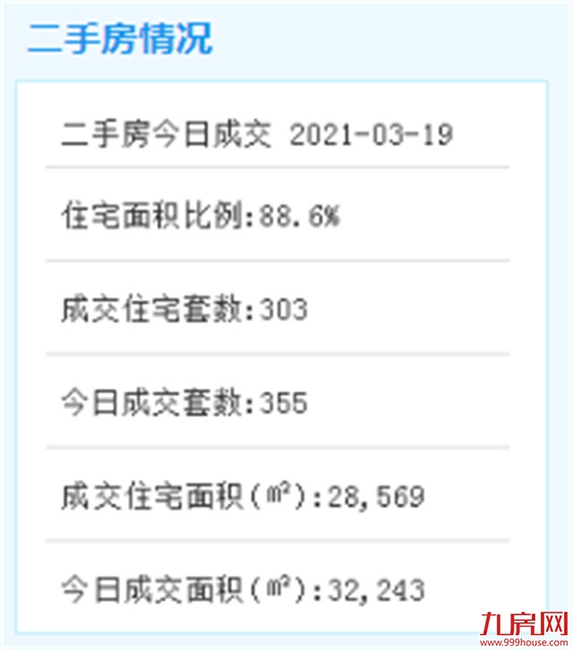3月19日厦门二手住宅成交210套——九房网