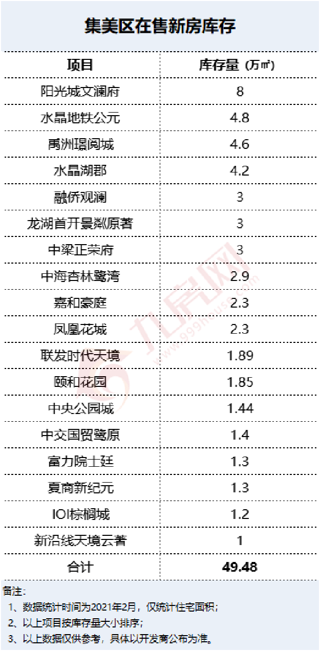 六区近300万方!岛内不足45万方!厦门新房库存曝光,这个区已见底...——九房网 六区近300万方!岛内不足45万方!厦门新房库存曝光,这个区已见底...——九房网