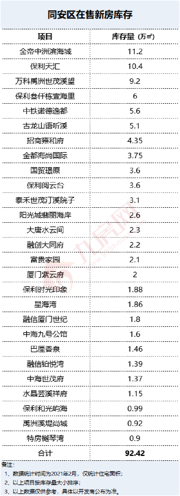 六区近300万方!岛内不足45万方!厦门新房库存曝光,这个区已见底...——九房网 六区近300万方!岛内不足45万方!厦门新房库存曝光,这个区已见底...——九房网
