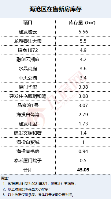 六区近300万方!岛内不足45万方!厦门新房库存曝光,这个区已见底...——九房网 六区近300万方!岛内不足45万方!厦门新房库存曝光,这个区已见底...——九房网