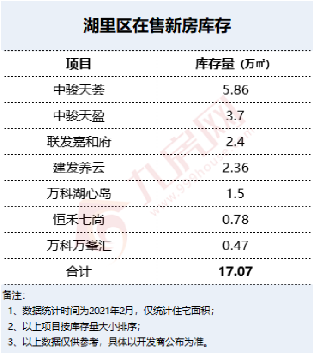 六区近300万方!岛内不足45万方!厦门新房库存曝光,这个区已见底...——九房网 六区近300万方!岛内不足45万方!厦门新房库存曝光,这个区已见底...——九房网