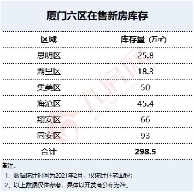 六区近300万方!岛内不足45万方!厦门新房库存曝光,这个区已见底...——九房网 六区近300万方!岛内不足45万方!厦门新房库存曝光,这个区已见底...——九房网