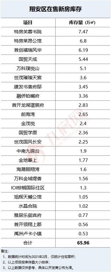 六区近300万方!岛内不足45万方!厦门新房库存曝光,这个区已见底...——九房网 六区近300万方!岛内不足45万方!厦门新房库存曝光,这个区已见底...——九房网