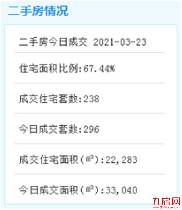 3月23日厦门二手住宅成交220套——九房网