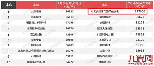 还在涨!破12.7万/㎡!最高环涨57%!福州579个小区最新房价曝光!——九房网 还在涨!破12.7万/㎡!最高环涨57%!福州579个小区最新房价曝光!——九房网