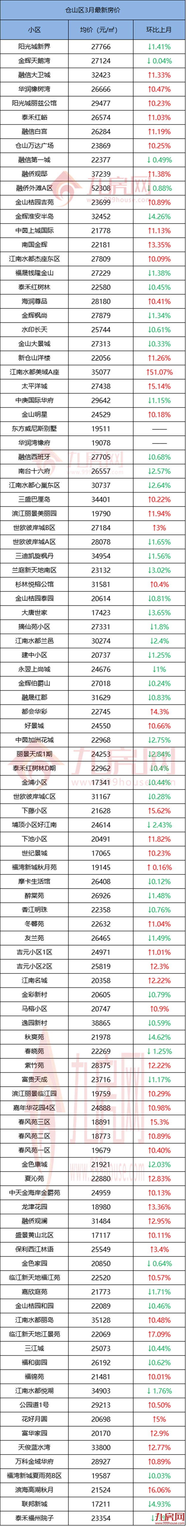 还在涨!破12.7万/㎡!最高环涨57%!福州579个小区最新房价曝光!——九房网 还在涨!破12.7万/㎡!最高环涨57%!福州579个小区最新房价曝光!——九房网