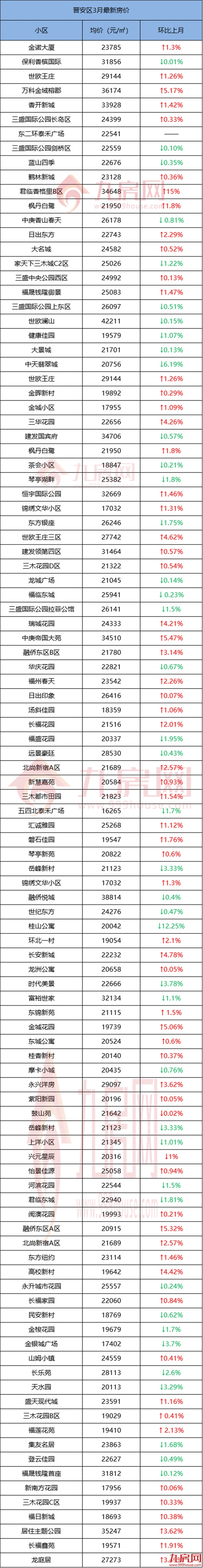 还在涨!破12.7万/㎡!最高环涨57%!福州579个小区最新房价曝光!——九房网 还在涨!破12.7万/㎡!最高环涨57%!福州579个小区最新房价曝光!——九房网