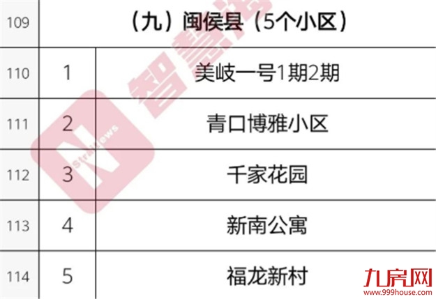 word天!福州这个区飘了!一批重磅配套曝光!将上演“一路开挂”!——九房网 word天!福州这个区飘了!一批重磅配套曝光!将上演“一路开挂”!——九房网