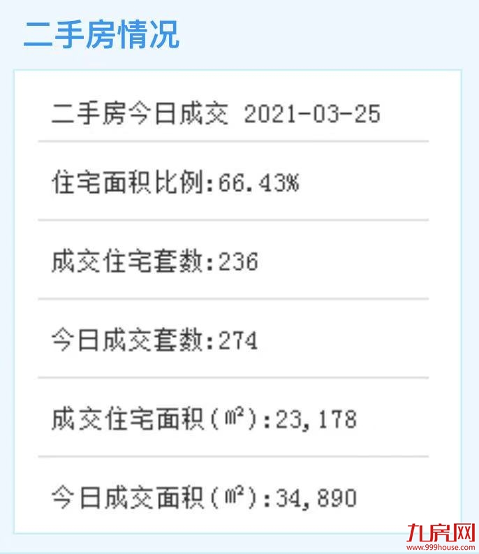 3月25日厦门二手住宅成交236套——九房网