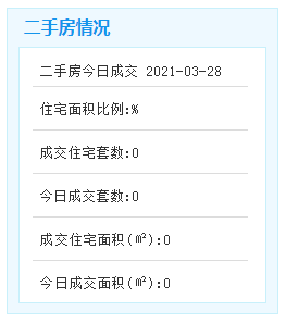 3月28日厦门二手住宅暂无成交——九房网