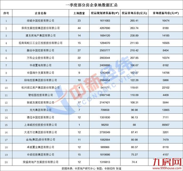 刷新历史纪录，一季度50城卖地超7000亿同比增26%——九房网