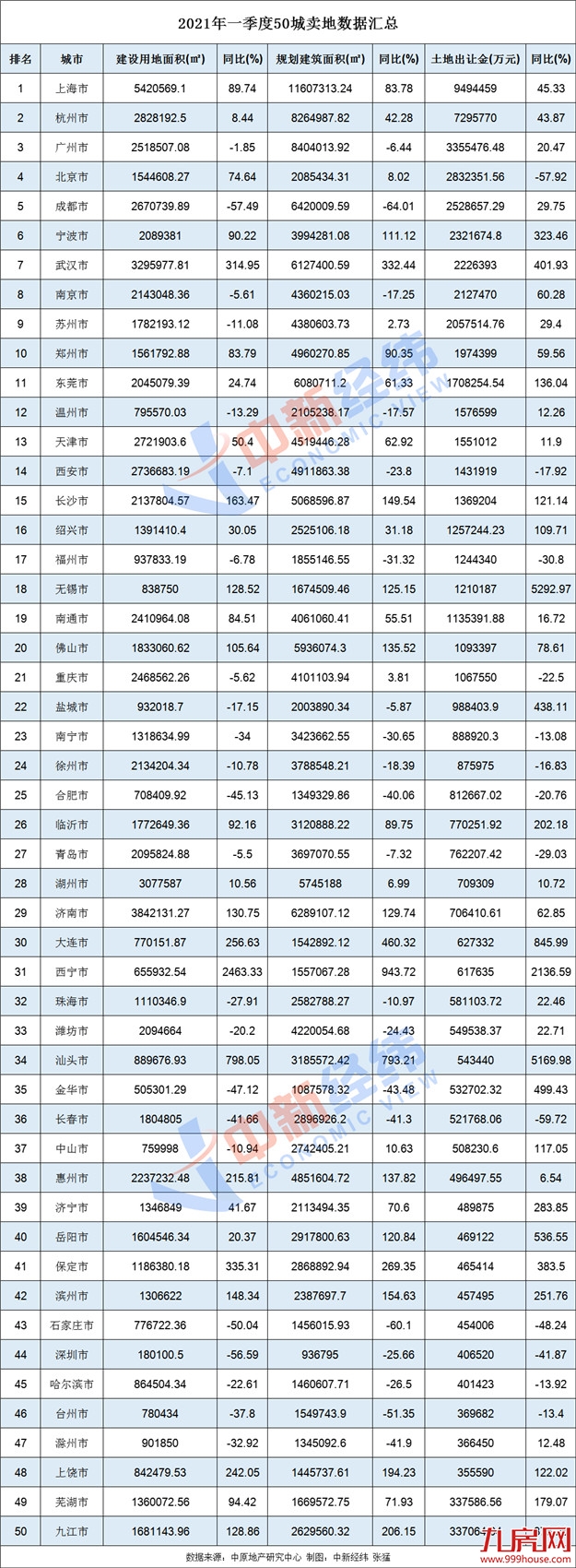 刷新历史纪录，一季度50城卖地超7000亿同比增26%——九房网