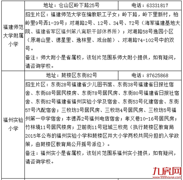 官宣!清华附中福州学校、2021省市属小学划片出炉!你家变学区房了吗?——九房网 官宣!清华附中福州学校、2021省市属小学划片出炉!你家变学区房了吗?——九房网