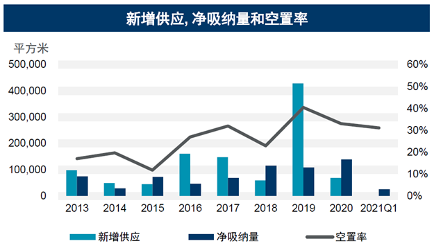 戴德梁行：一季度厦门办公市场持续回暖，空置率进一步下降两个百分点——九房网