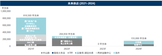 戴德梁行：一季度厦门办公市场持续回暖，空置率进一步下降两个百分点——九房网