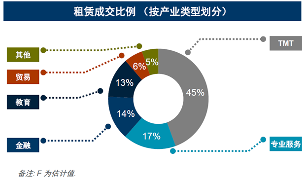 戴德梁行：一季度厦门办公市场持续回暖，空置率进一步下降两个百分点——九房网