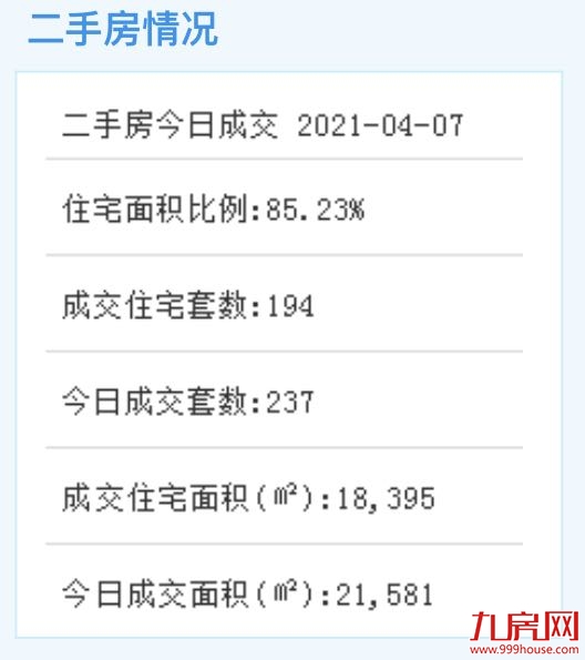4月6日厦门二手住宅成交198套——九房网