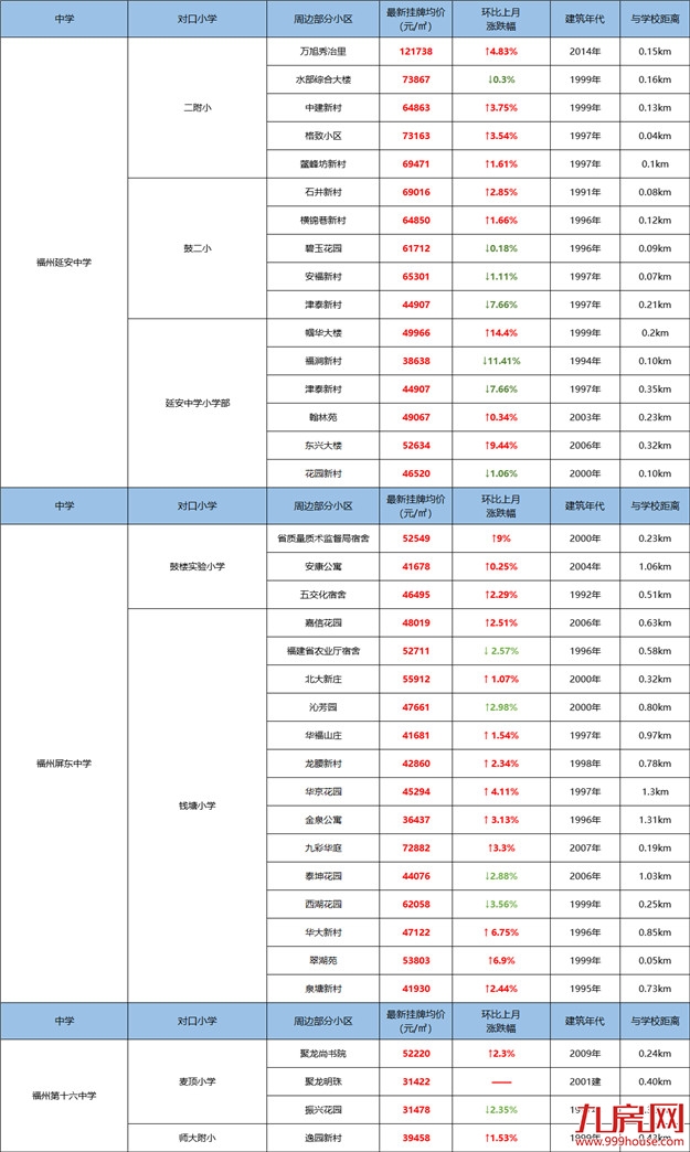 一个月涨2万/㎡!家长炸锅!呼吁加入划片!福州学区房刹不住了?——九房网 一个月涨2万/㎡!家长炸锅!呼吁加入划片!福州学区房刹不住了?——九房网