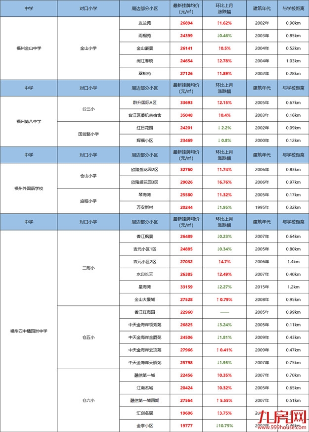 一个月涨2万/㎡!家长炸锅!呼吁加入划片!福州学区房刹不住了?——九房网 一个月涨2万/㎡!家长炸锅!呼吁加入划片!福州学区房刹不住了?——九房网