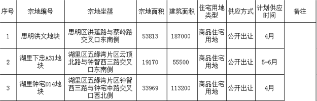 刚刚！市政府批复！湖里下忠地块要出让了？——九房网