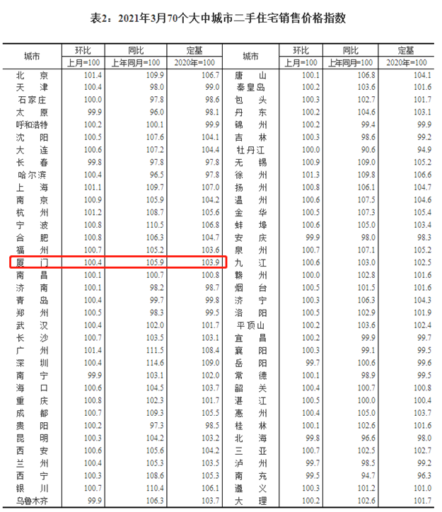 同环比均上涨！3月厦门二手房价格环涨0.4% 同涨5.9%——九房网