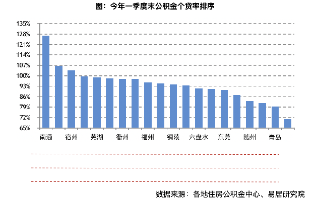 报告：10城公积金个贷率触碰红线，需适度收紧公积金贷款——九房网