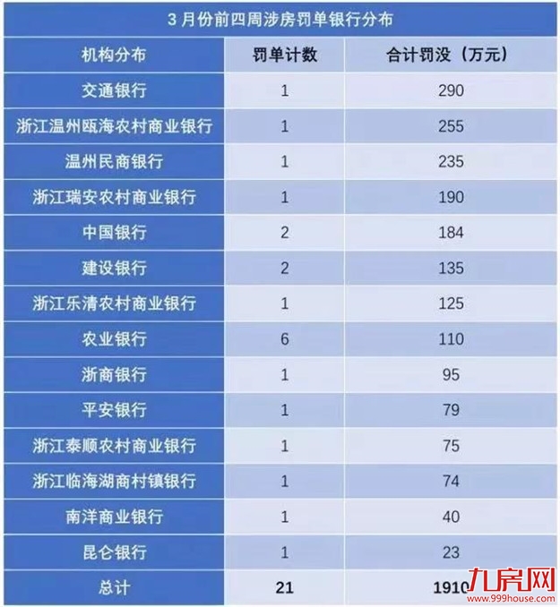 严堵楼市热钱，炒房再遭“暴击”！金融调控的风，已经吹到厦门！——九房网