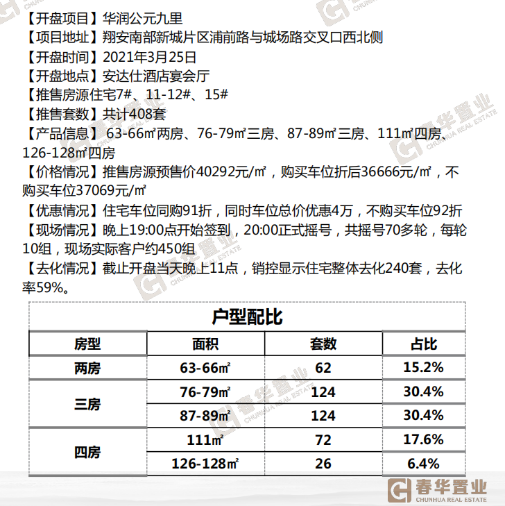 华润公元九里：首开推出共408套，预售价40292元/㎡——九房网
