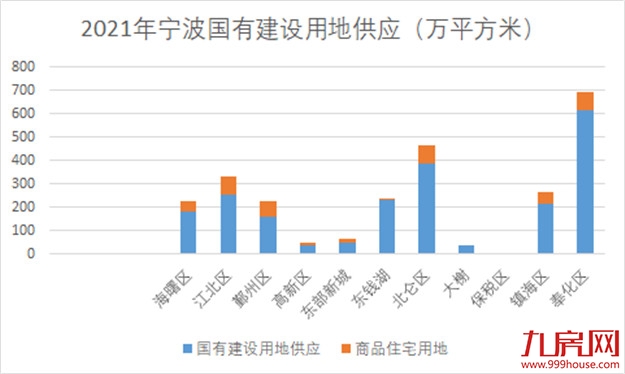宁波今年商品房用地供应减少45%,供应计划年中可调整一次——九房网 宁波今年商品房用地供应减少45%,供应计划年中可调整一次——九房网