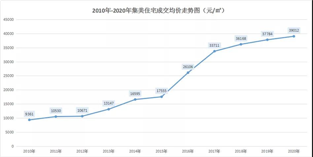 净利320万、100万...那些在厦门有房的人，为什么躺着就能赚钱？——九房网