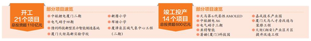 火炬园高新区35个项目集中开工、竣工、投产，此次投资超170亿——九房网