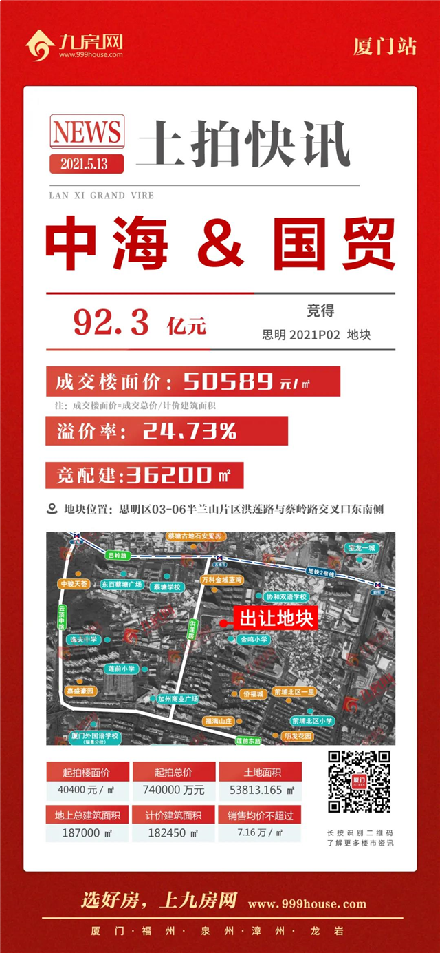 配建36200㎡！吸金92.3亿！楼面价5万/㎡！中海&国贸竞得洪文地块！——九房网