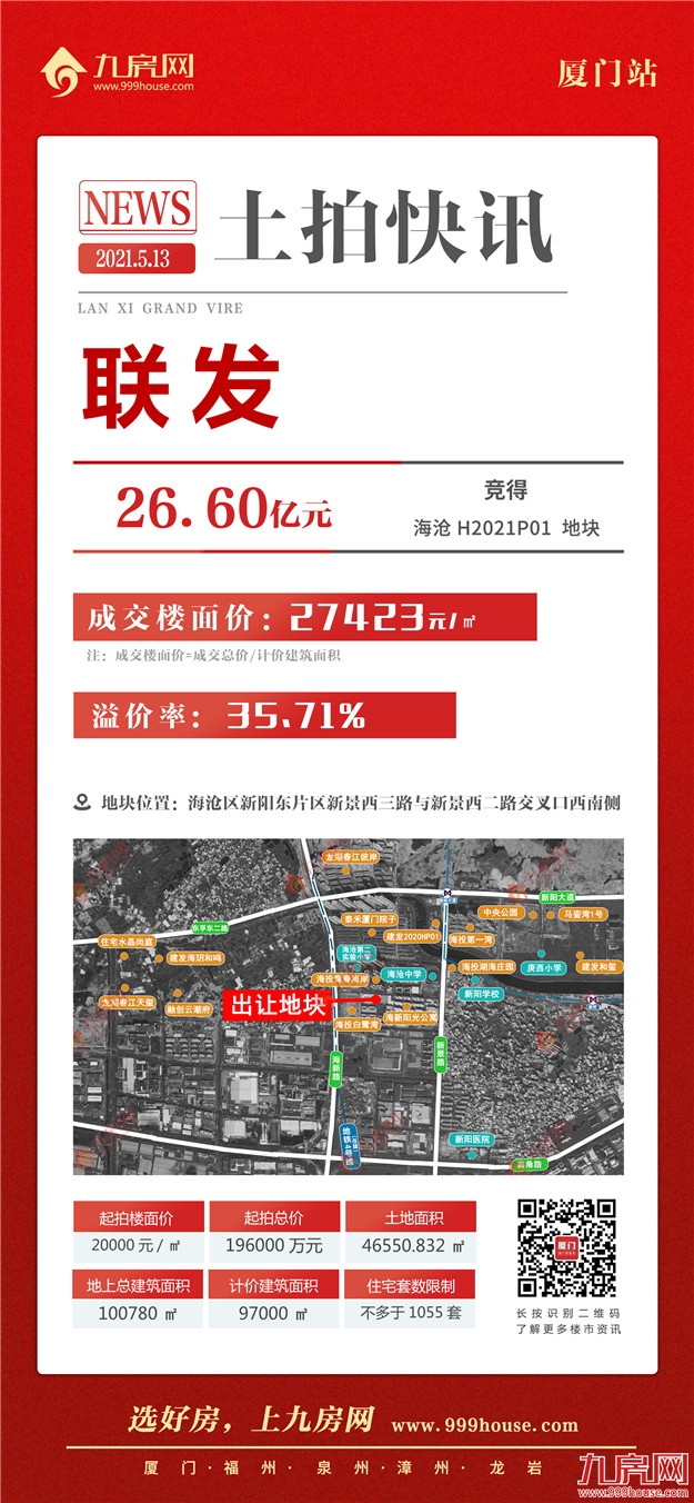 快讯!楼面价27423元/㎡!总价26.6亿!联发竞得海沧H2021P01地块——九房网 快讯!楼面价27423元/㎡!总价26.6亿!联发竞得海沧H2021P01地块——九房网