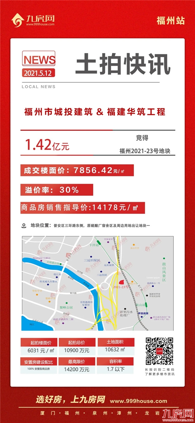 热土再升温!8宗宅地抢至封顶,揽金超83亿!福州集中拍地首日告捷!——九房网 热土再升温!8宗宅地抢至封顶,揽金超83亿!福州集中拍地首日告捷!——九房网