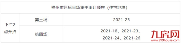 热土再升温!8宗宅地抢至封顶,揽金超83亿!福州集中拍地首日告捷!——九房网 热土再升温!8宗宅地抢至封顶,揽金超83亿!福州集中拍地首日告捷!——九房网