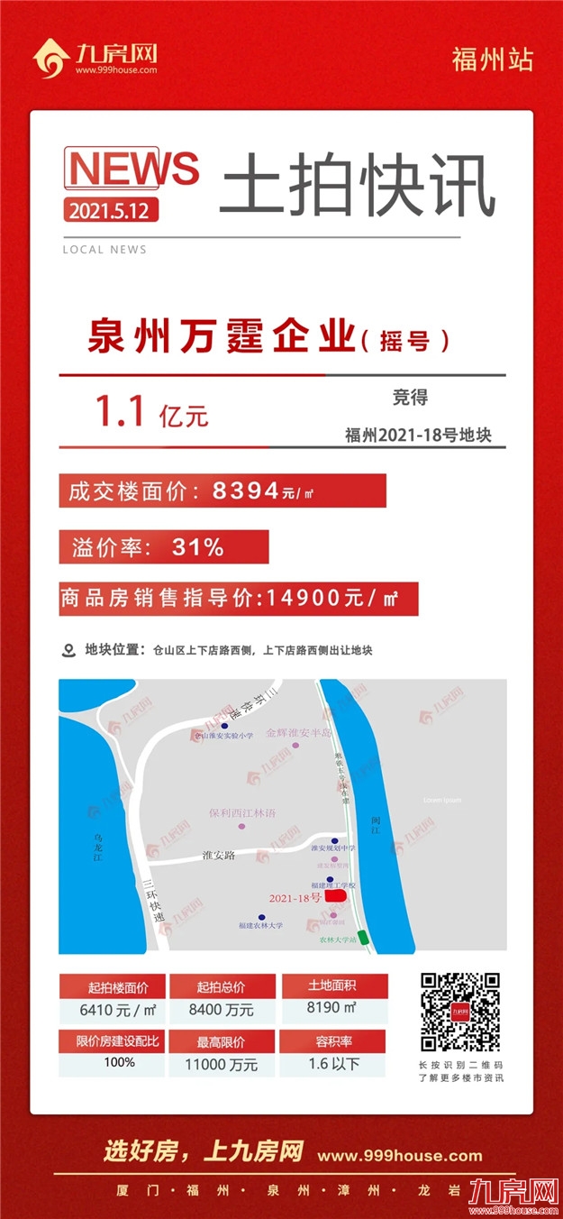 热土再升温!8宗宅地抢至封顶,揽金超83亿!福州集中拍地首日告捷!——九房网 热土再升温!8宗宅地抢至封顶,揽金超83亿!福州集中拍地首日告捷!——九房网
