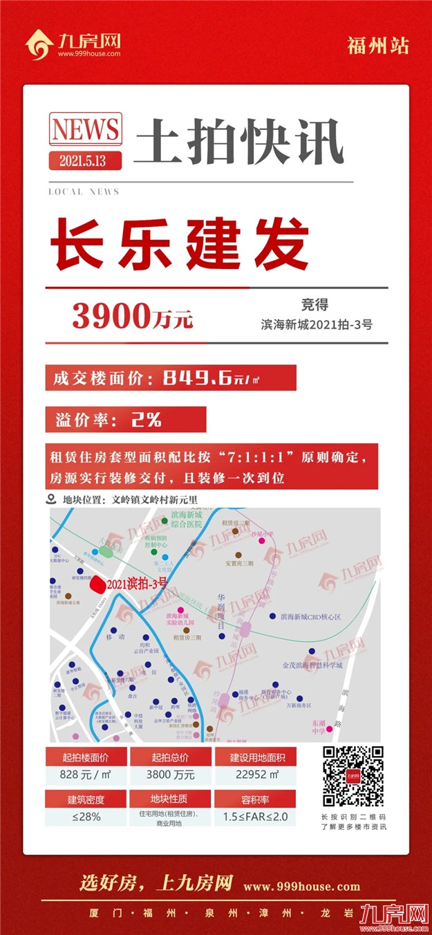 宅地揽金超135亿！11宗直飙封顶！刚刚，福州首场超级土拍交卷！——九房网
