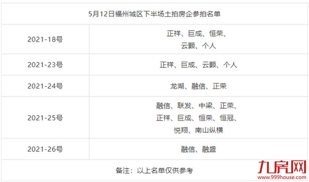 热土再升温!8宗宅地抢至封顶,揽金超83亿!福州集中拍地首日告捷!——九房网 热土再升温!8宗宅地抢至封顶,揽金超83亿!福州集中拍地首日告捷!——九房网