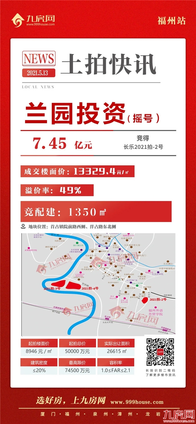 宅地揽金超135亿！11宗直飙封顶！刚刚，福州首场超级土拍交卷！——九房网