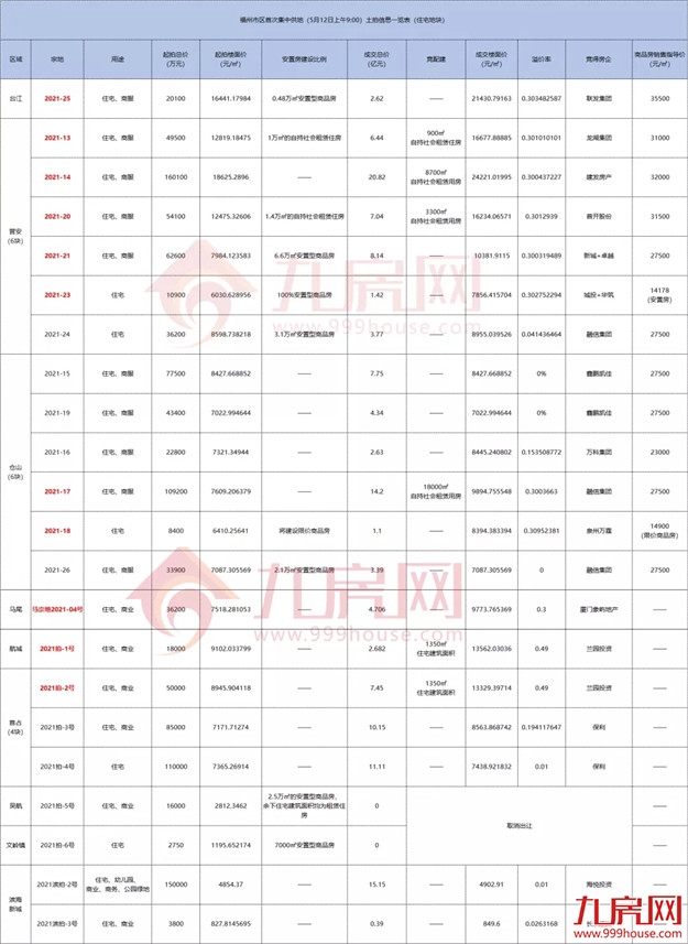 宅地揽金超135亿！11宗直飙封顶！刚刚，福州首场超级土拍交卷！——九房网
